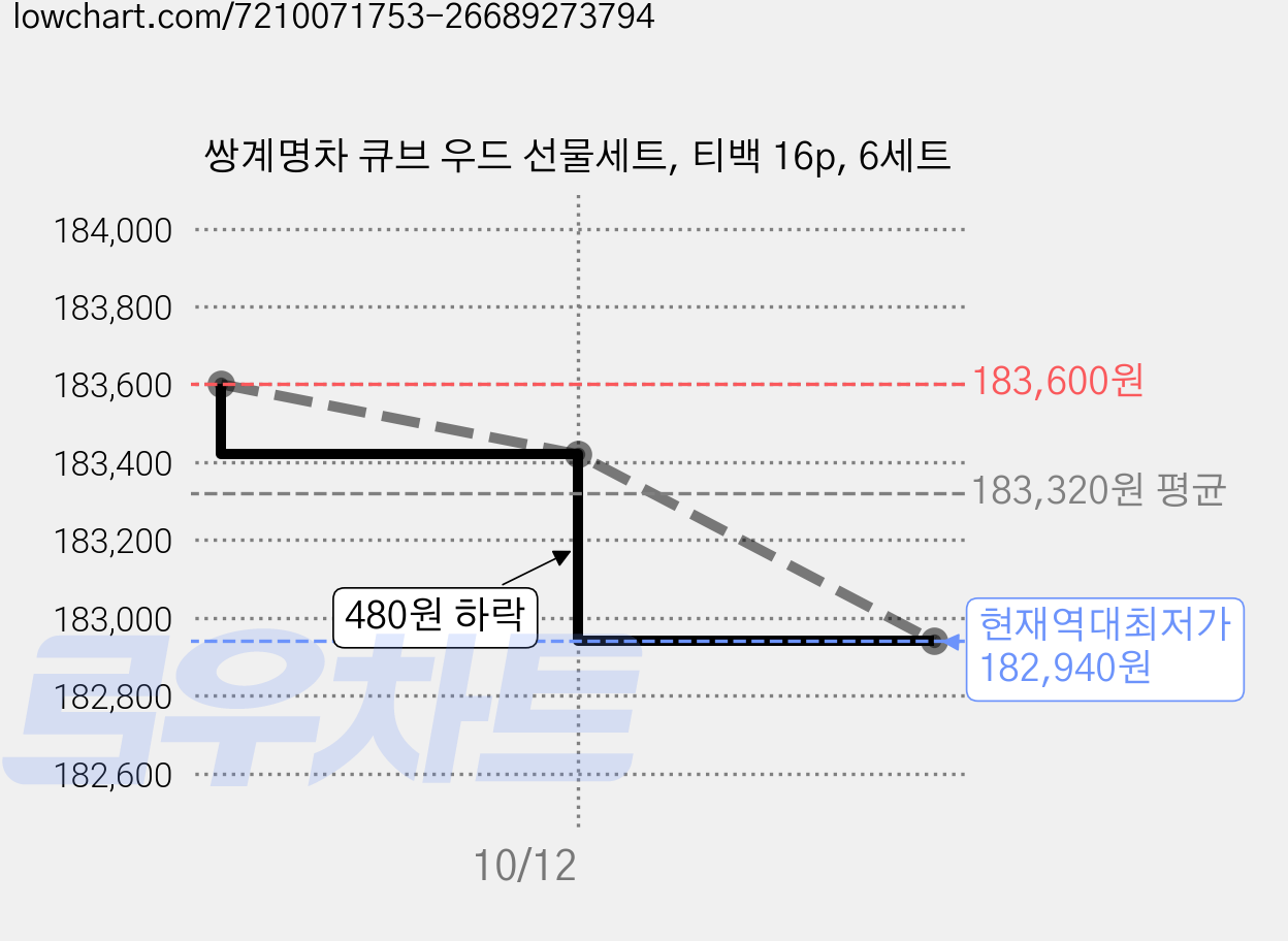 쌍계명차 큐브 우드 선물세트, 티백 16p, 6세트 가격 변동 차트, 현재가 182,940원, 역대최저가