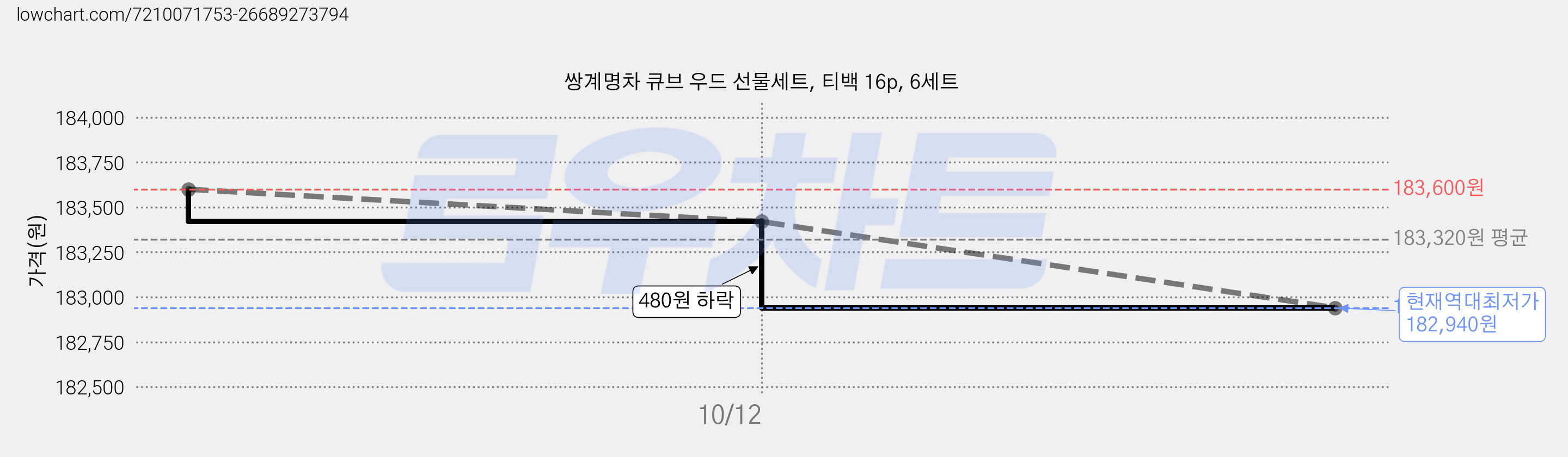 쌍계명차 큐브 우드 선물세트, 티백 16p, 6세트 가격 변동 차트, 현재가 182,940원, 역대최저가