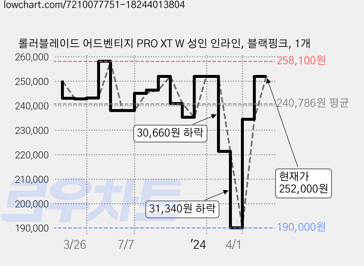 롤러블레이드 어드벤티지 PRO XT W 성인 인라인, 블랙핑크, 1개 가격 변동 차트, 현재가 252,000원, 관측 최저가 190,000원