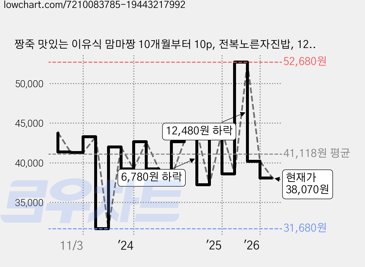짱죽 맛있는 이유식 맘마짱 10개월부터 10p, 전복노른자진밥, 120g, 20개 가격 변동 차트, 현재가 38,070원, 관측 최저가 30,730원