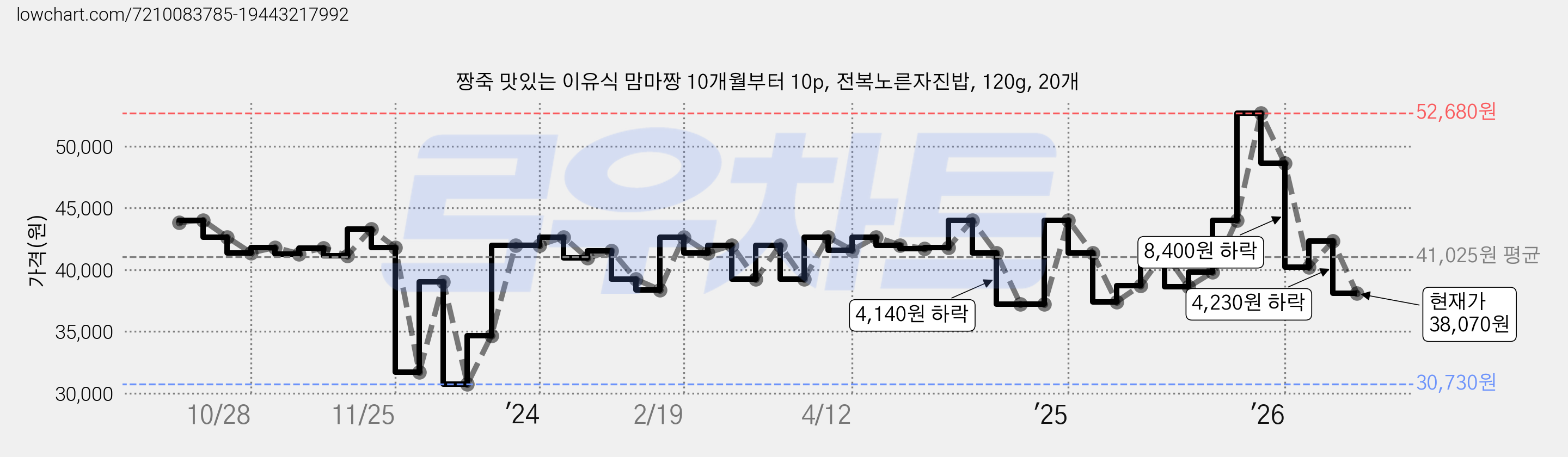 짱죽 맛있는 이유식 맘마짱 10개월부터 10p, 전복노른자진밥, 120g, 20개 가격 변동 차트, 현재가 38,070원, 관측 최저가 30,730원