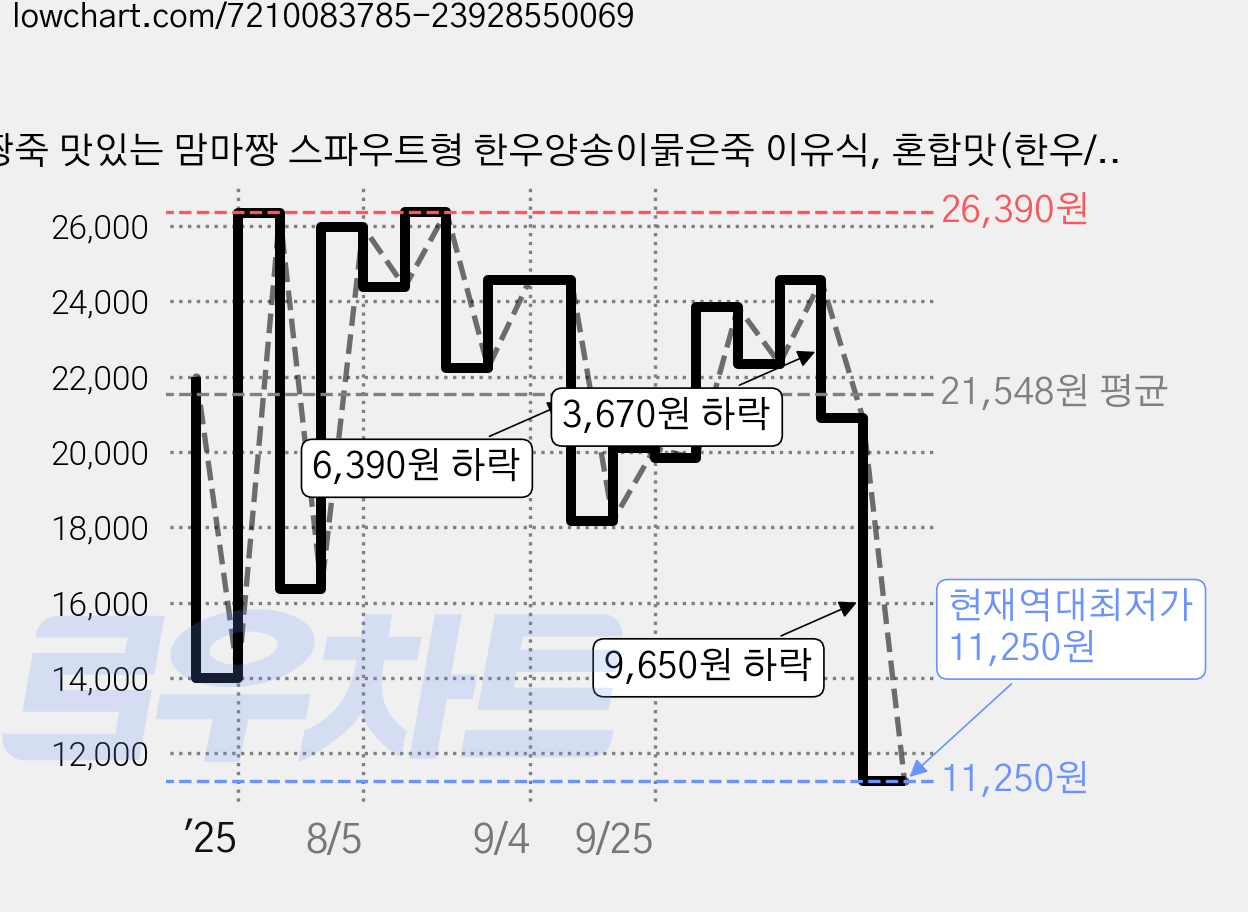 짱죽 맛있는 맘마짱 스파우트형 한우양송이묽은죽 이유식, 혼합맛(한우/양송이), 120g, 10개 가격 변동 차트, 현재가 11,250원, 역대최저가