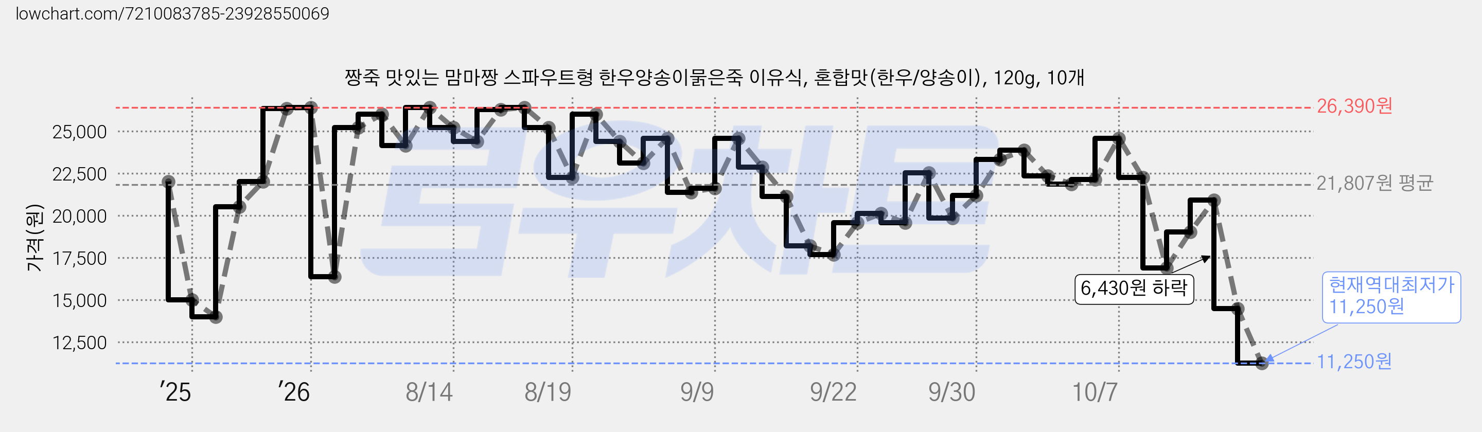 짱죽 맛있는 맘마짱 스파우트형 한우양송이묽은죽 이유식, 혼합맛(한우/양송이), 120g, 10개 가격 변동 차트, 현재가 11,250원, 역대최저가