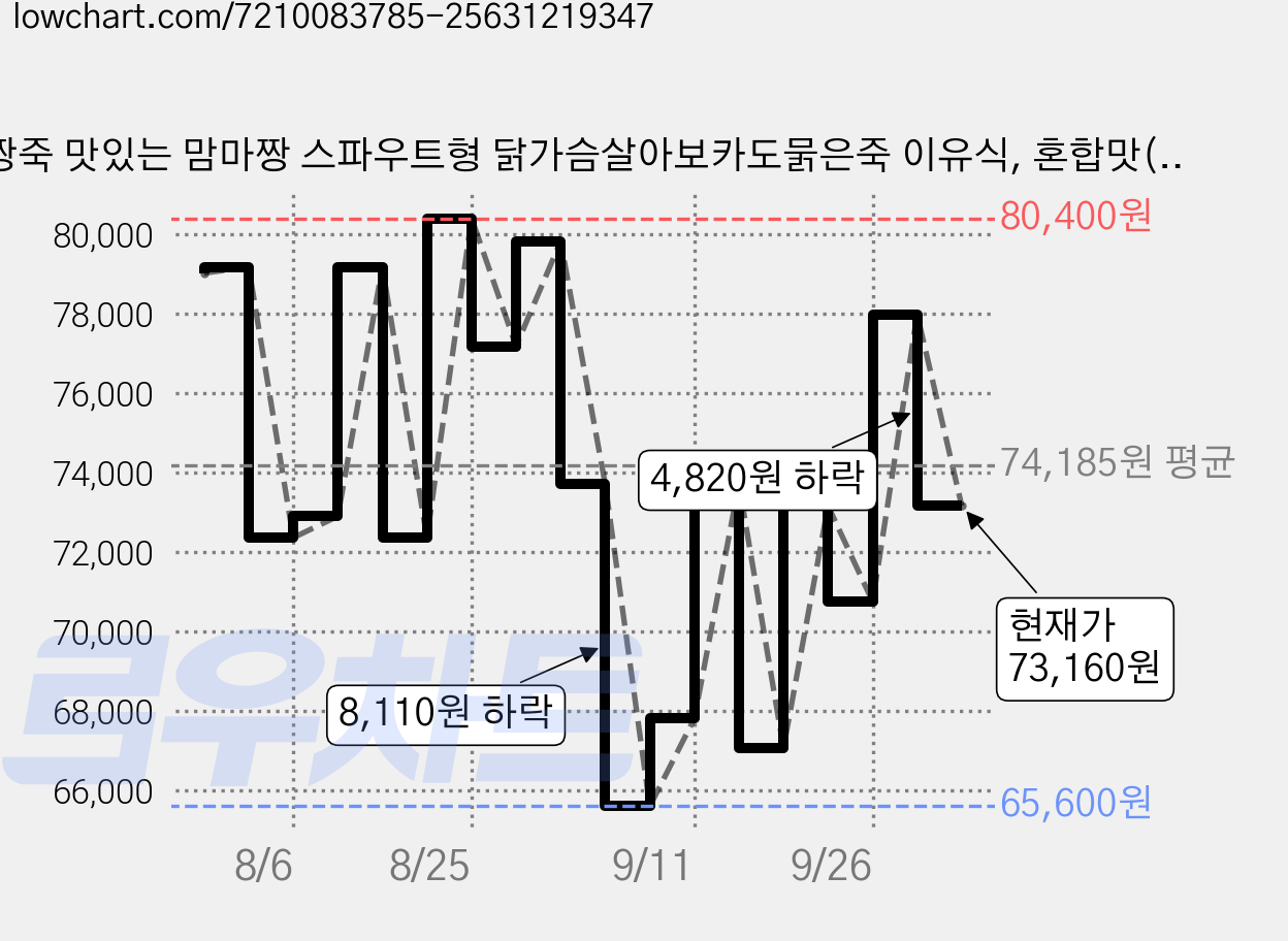 짱죽 맛있는 맘마짱 스파우트형 닭가슴살아보카도묽은죽 이유식, 혼합맛(닭가슴살/아보카도), 120g, 30개 가격 변동 차트, 현재가 73,160원, 관측 최저가 58,230원