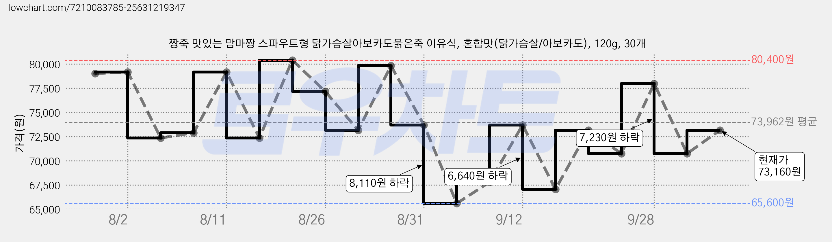 짱죽 맛있는 맘마짱 스파우트형 닭가슴살아보카도묽은죽 이유식, 혼합맛(닭가슴살/아보카도), 120g, 30개 가격 변동 차트, 현재가 73,160원, 관측 최저가 58,230원