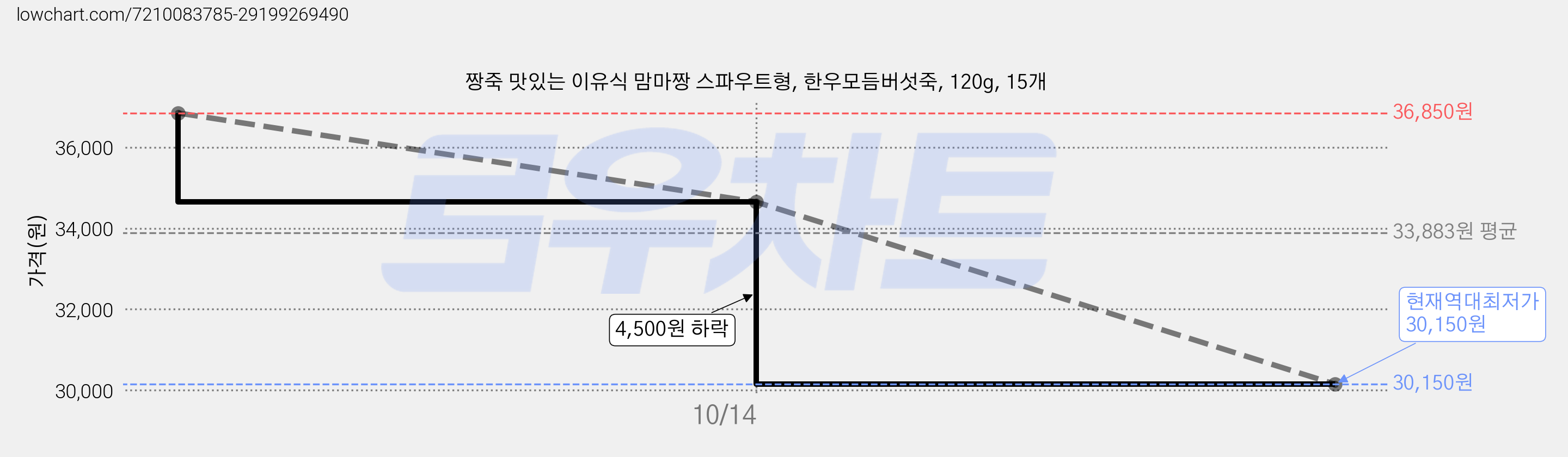 짱죽 맛있는 이유식 맘마짱 스파우트형, 한우모듬버섯죽, 120g, 15개 가격 변동 차트, 현재가 30,150원, 역대최저가