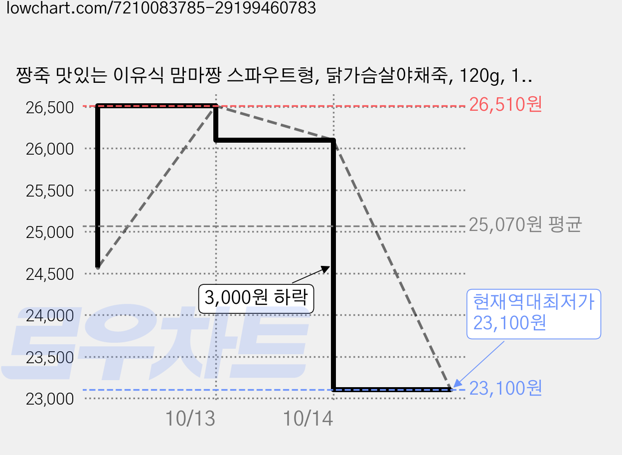 짱죽 맛있는 이유식 맘마짱 스파우트형, 닭가슴살야채죽, 120g, 10개 가격 변동 차트, 현재가 23,100원, 역대최저가
