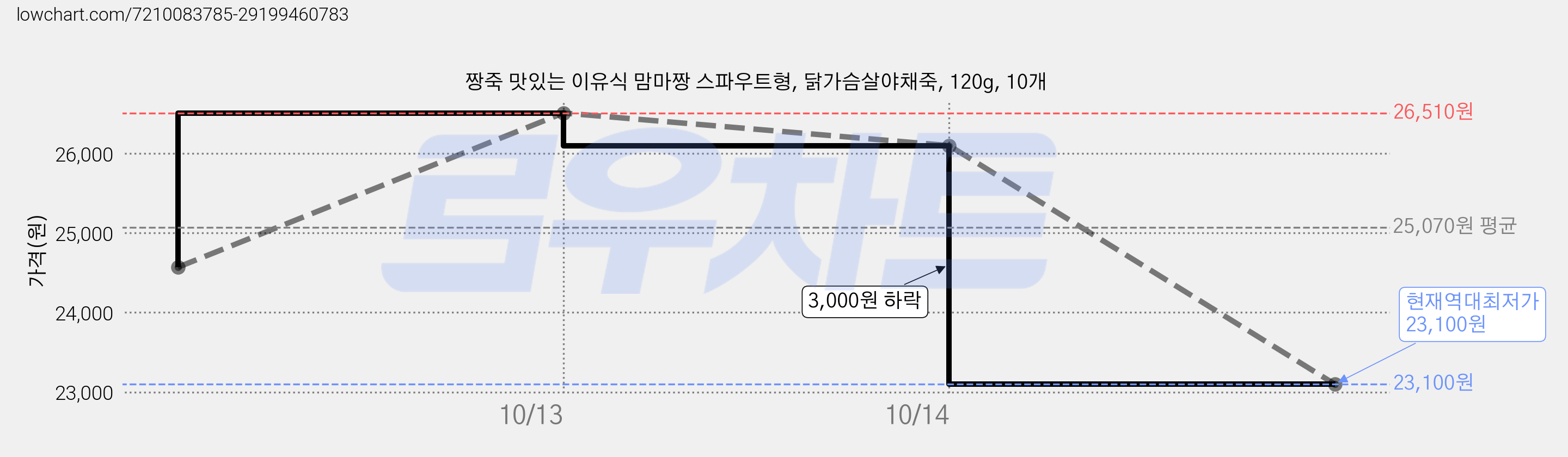 짱죽 맛있는 이유식 맘마짱 스파우트형, 닭가슴살야채죽, 120g, 10개 가격 변동 차트, 현재가 23,100원, 역대최저가