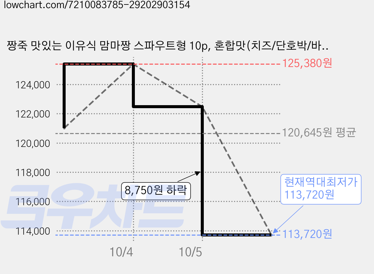 짱죽 맛있는 이유식 맘마짱 스파우트형 10p, 혼합맛(치즈/단호박/바나나), 120g, 6개 가격 변동 차트, 현재가 113,720원, 역대최저가