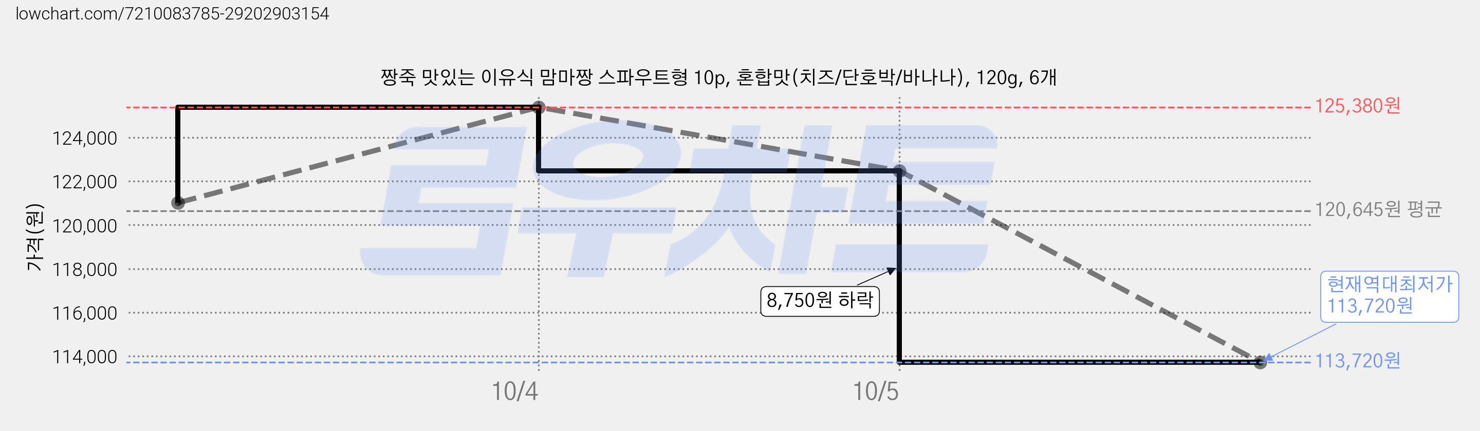 짱죽 맛있는 이유식 맘마짱 스파우트형 10p, 혼합맛(치즈/단호박/바나나), 120g, 6개 가격 변동 차트, 현재가 113,720원, 역대최저가