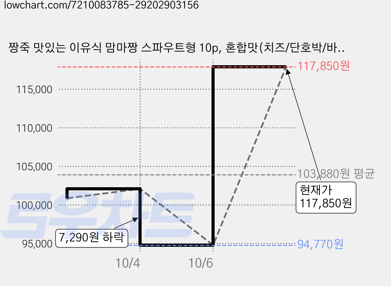 짱죽 맛있는 이유식 맘마짱 스파우트형 10p, 혼합맛(치즈/단호박/바나나), 120g, 5개 가격 변동 차트, 현재가 117,850원, 관측 최저가 94,770원