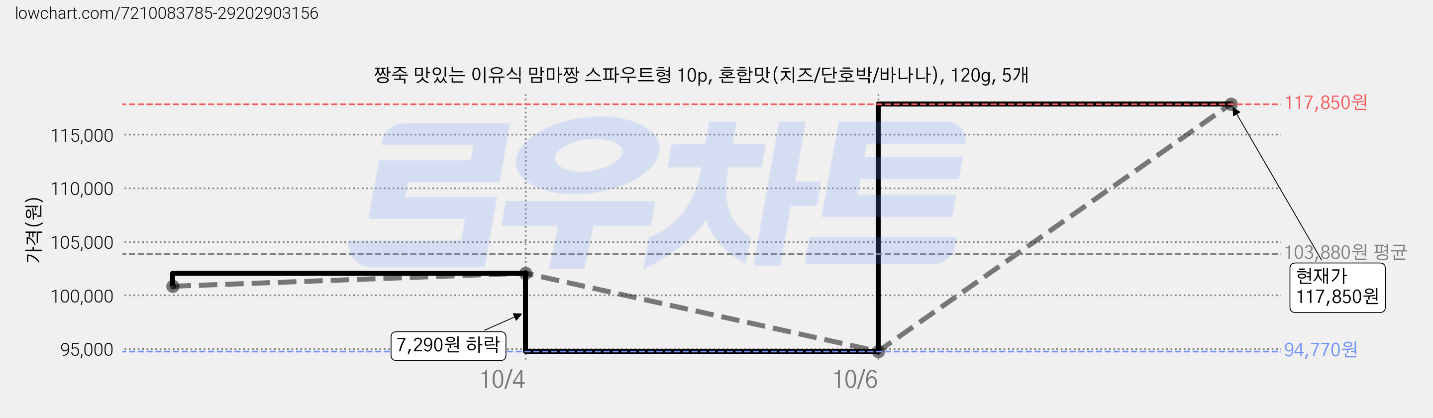 짱죽 맛있는 이유식 맘마짱 스파우트형 10p, 혼합맛(치즈/단호박/바나나), 120g, 5개 가격 변동 차트, 현재가 117,850원, 관측 최저가 94,770원