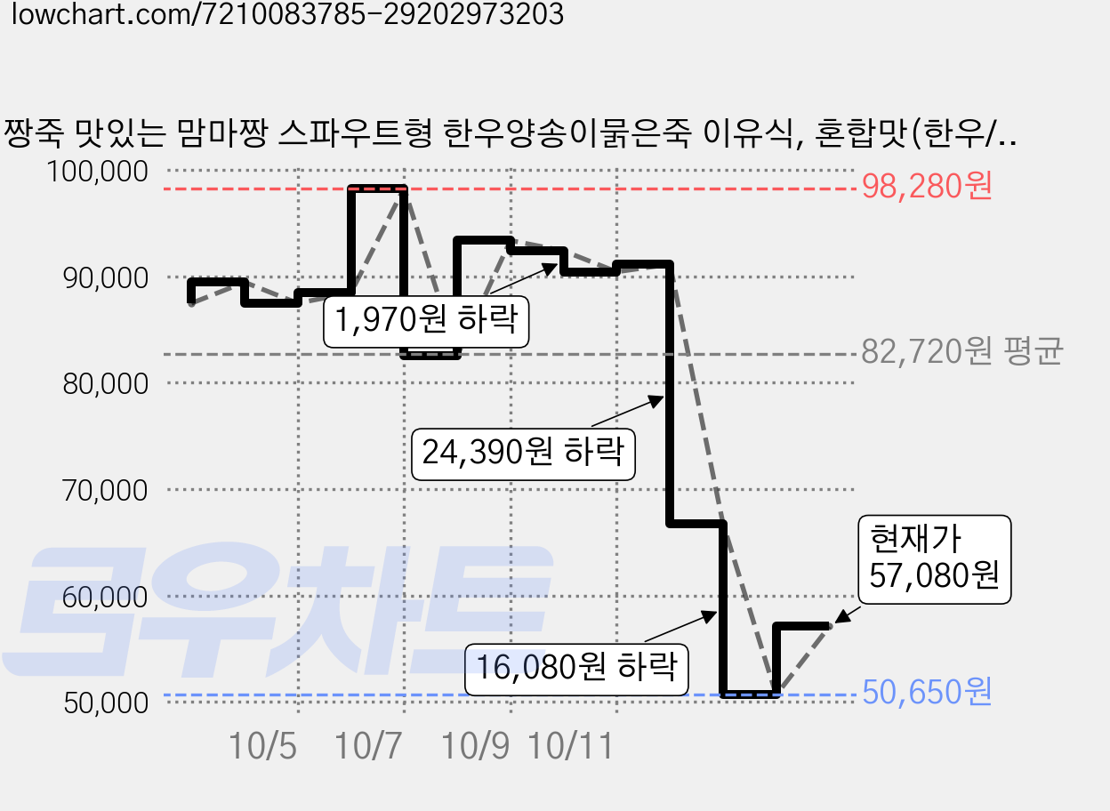 짱죽 맛있는 맘마짱 스파우트형 한우양송이묽은죽 이유식, 혼합맛(한우/양송이), 120g, 40개 가격 변동 차트, 현재가 57,080원, 관측 최저가 50,650원