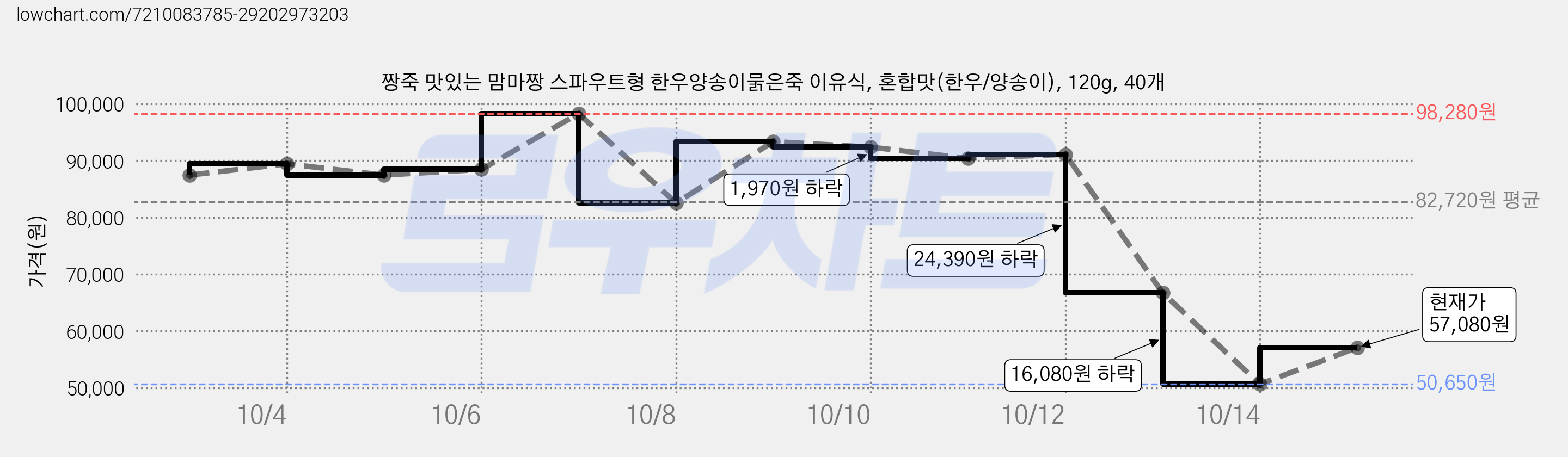 짱죽 맛있는 맘마짱 스파우트형 한우양송이묽은죽 이유식, 혼합맛(한우/양송이), 120g, 40개 가격 변동 차트, 현재가 57,080원, 관측 최저가 50,650원