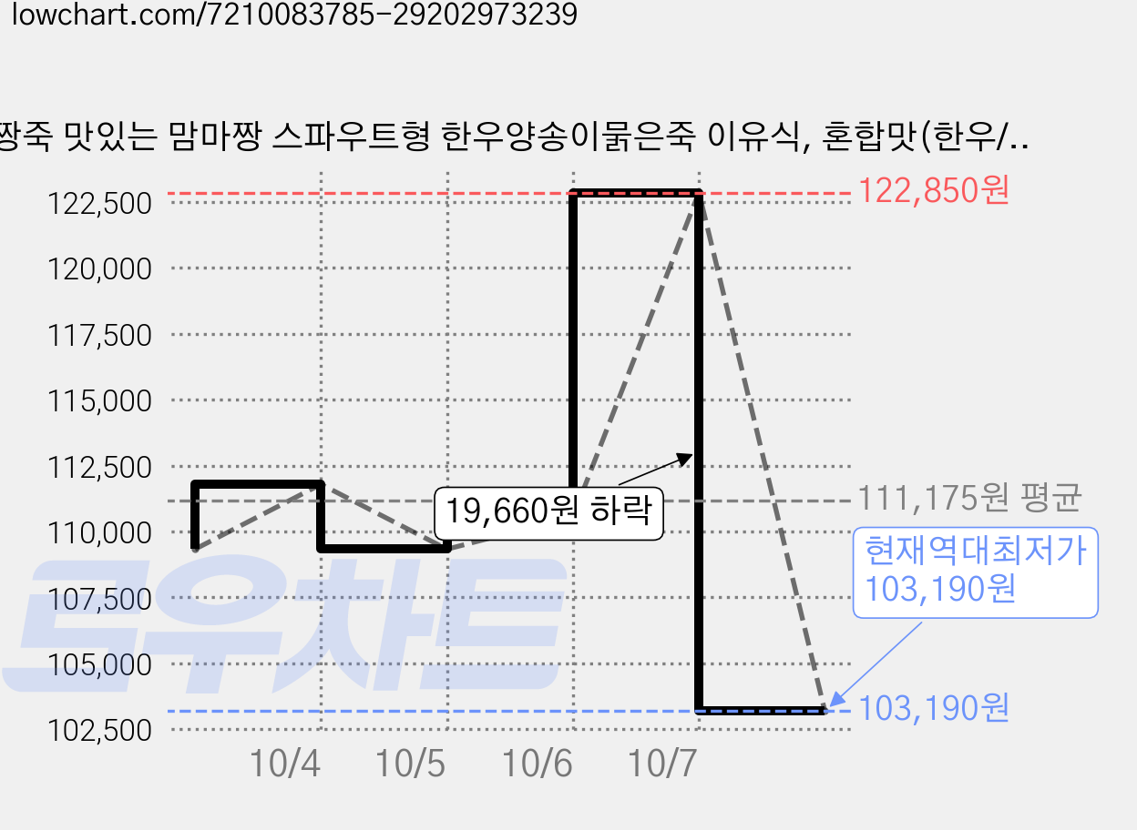 짱죽 맛있는 맘마짱 스파우트형 한우양송이묽은죽 이유식, 혼합맛(한우/양송이), 120g, 50개 가격 변동 차트, 현재가 103,190원, 역대최저가