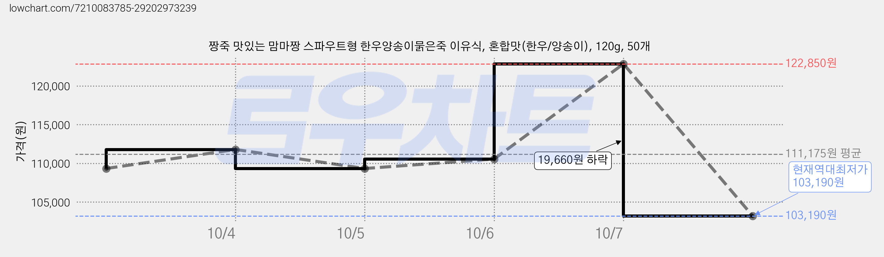 짱죽 맛있는 맘마짱 스파우트형 한우양송이묽은죽 이유식, 혼합맛(한우/양송이), 120g, 50개 가격 변동 차트, 현재가 103,190원, 역대최저가
