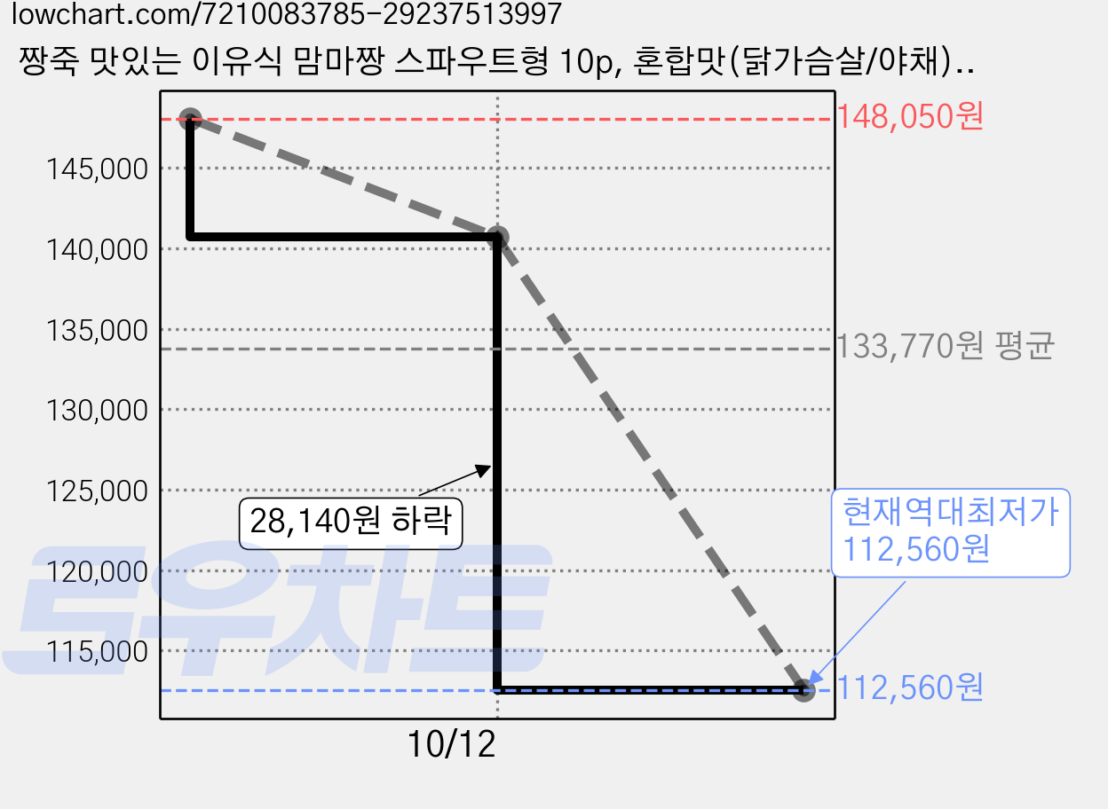 짱죽 맛있는 이유식 맘마짱 스파우트형 10p, 혼합맛(닭가슴살/야채), 120g, 7개 가격 변동 차트, 현재가 112,560원, 역대최저가