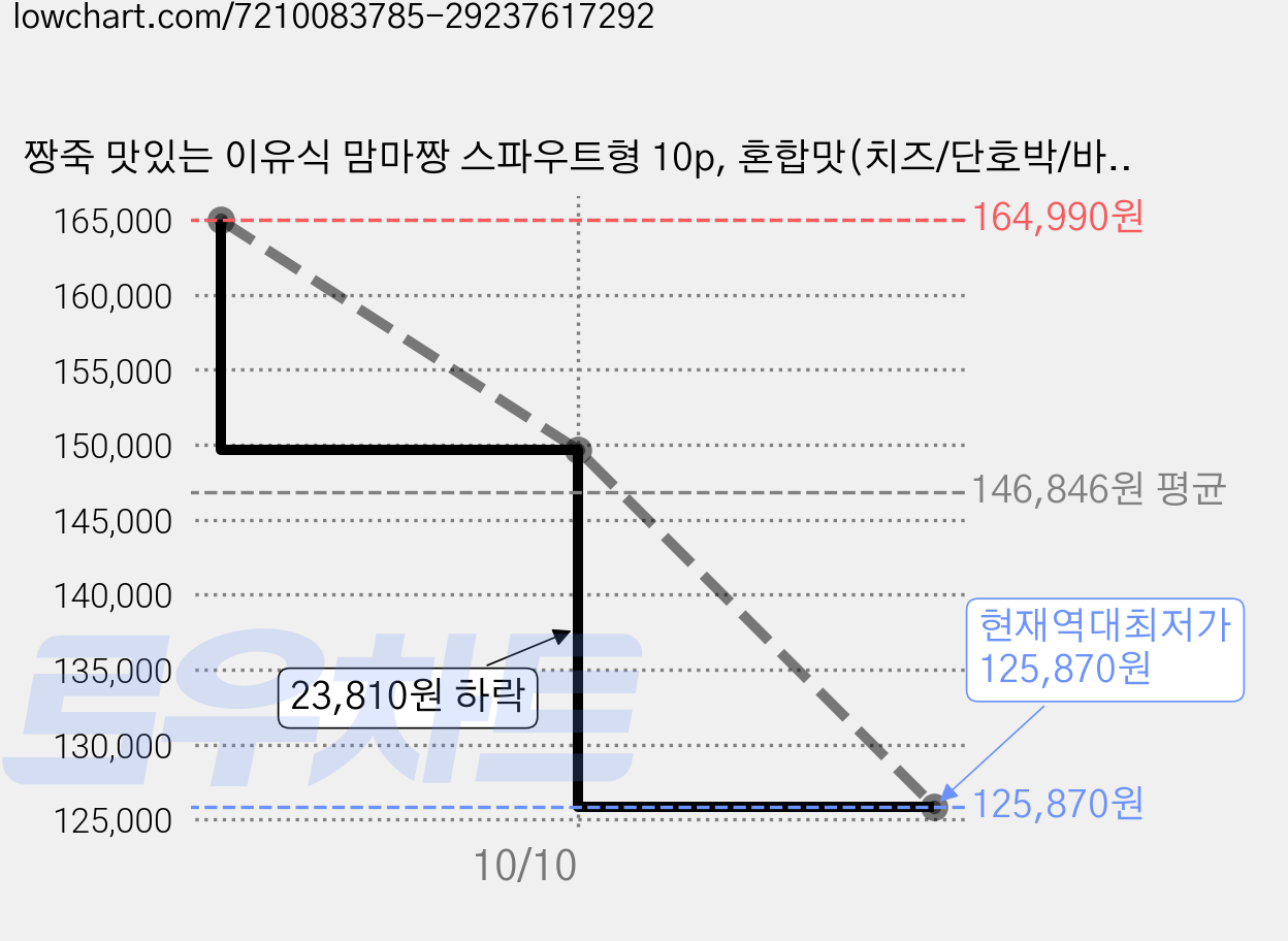 짱죽 맛있는 이유식 맘마짱 스파우트형 10p, 혼합맛(치즈/단호박/바나나), 120g, 7개 가격 변동 차트, 현재가 125,870원, 역대최저가