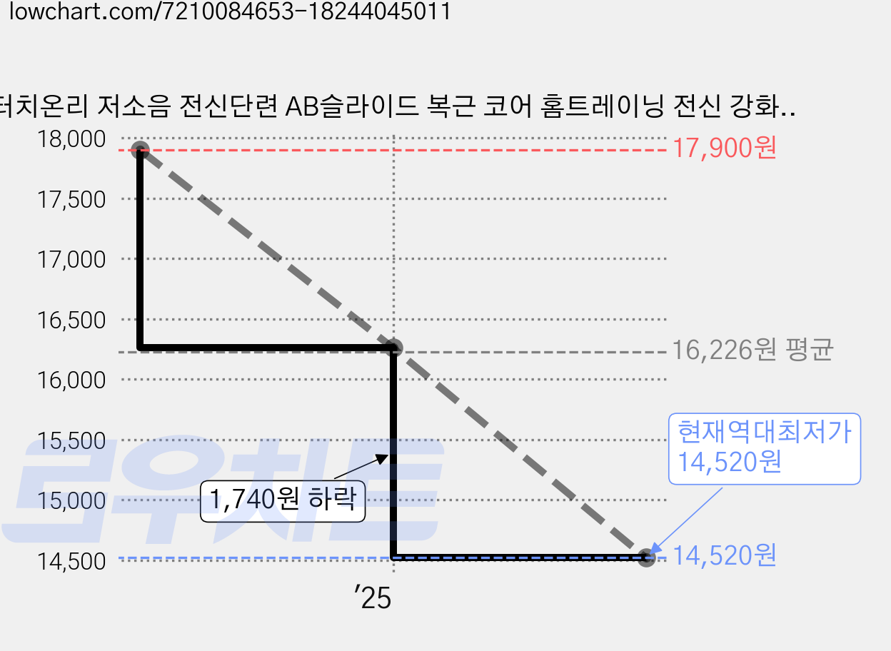 터치온리 저소음 전신단련 AB슬라이드 복근 코어 홈트레이닝 전신 강화, 그린 가격 변동 차트, 현재가 14,520원, 역대최저가