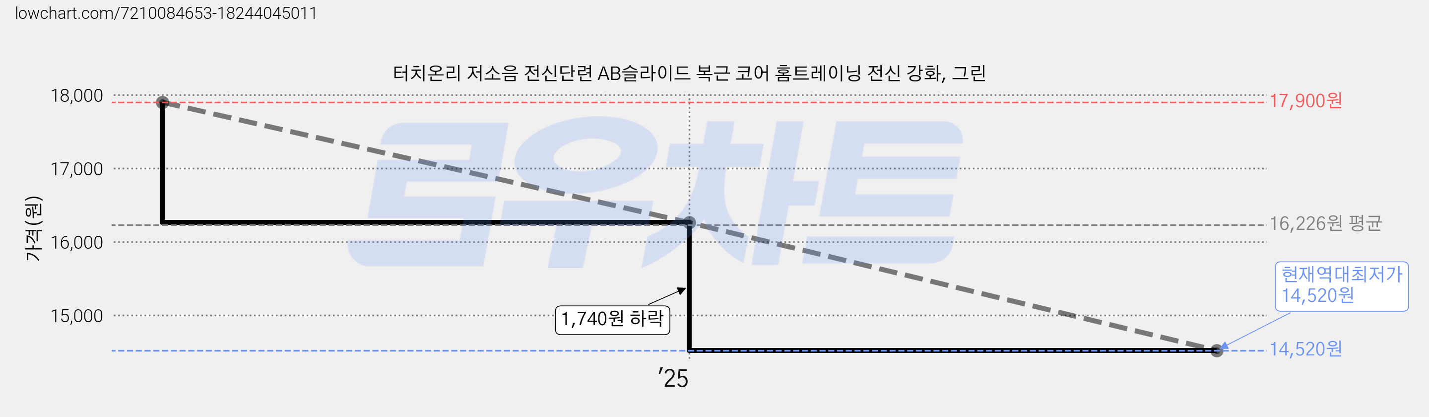 터치온리 저소음 전신단련 AB슬라이드 복근 코어 홈트레이닝 전신 강화, 그린 가격 변동 차트, 현재가 14,520원, 역대최저가