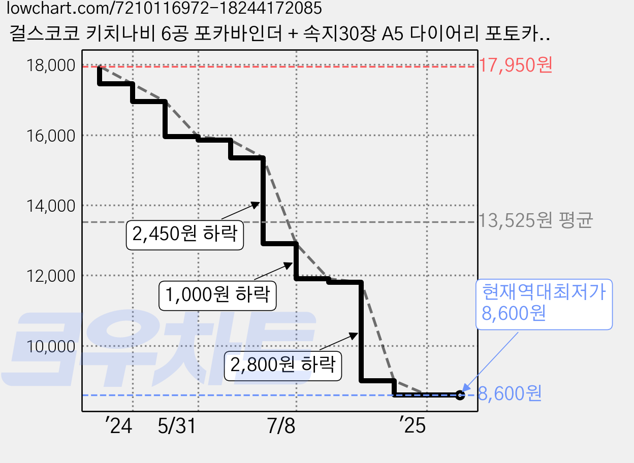 걸스코코 키치나비 6공 포카바인더 + 속지30장 A5 다이어리 포토카드 포카북, 블랙 가격 변동 차트, 현재가 8,600원, 역대최저가