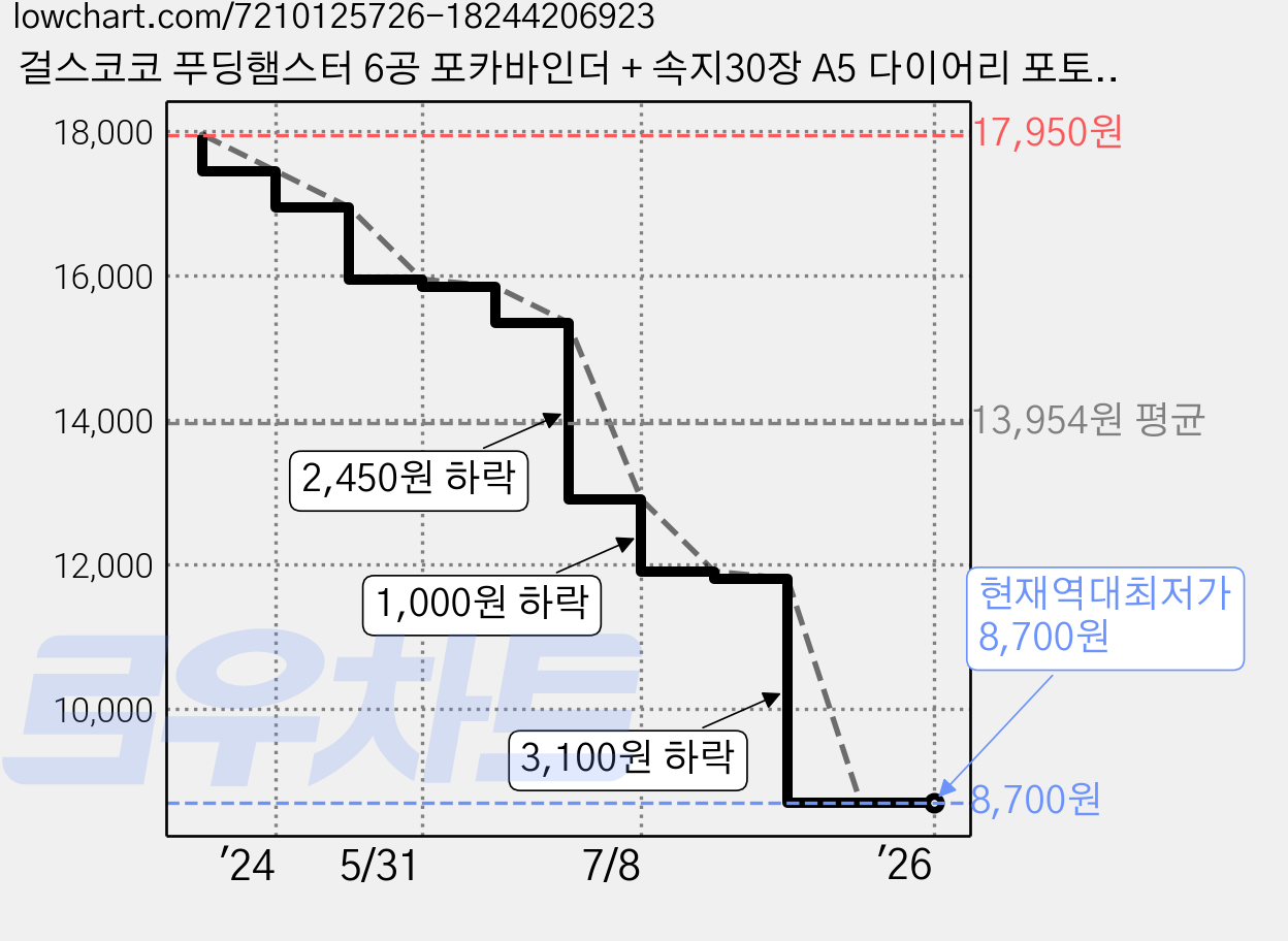 걸스코코 푸딩햄스터 6공 포카바인더 + 속지30장 A5 다이어리 포토카드 포카북, 핑크 가격 변동 차트, 현재가 8,700원, 역대최저가