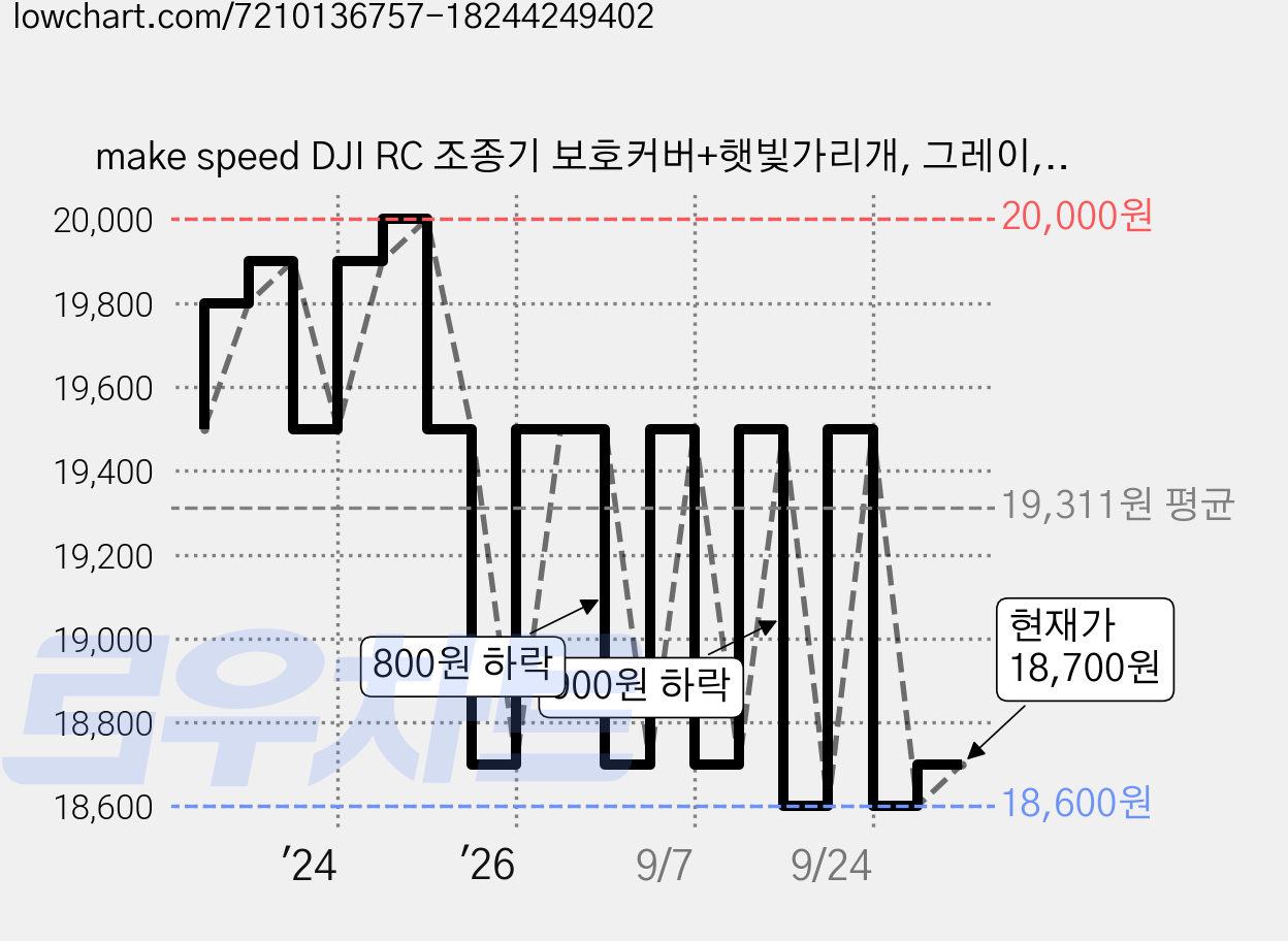 make speed DJI RC 조종기 보호커버+햇빛가리개, 그레이, 1개 가격 변동 차트, 현재가 18,700원, 관측 최저가 18,600원