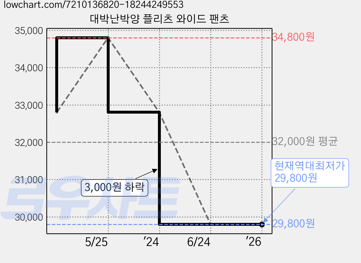 대박난박양 플리츠 와이드 팬츠 가격 변동 차트, 현재가 29,800원, 역대최저가