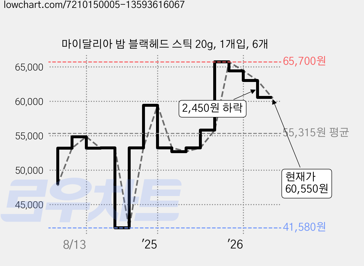 마이달리아 밤 블랙헤드 스틱 20g, 1개입, 6개 가격 변동 차트, 현재가 60,550원, 관측 최저가 41,580원