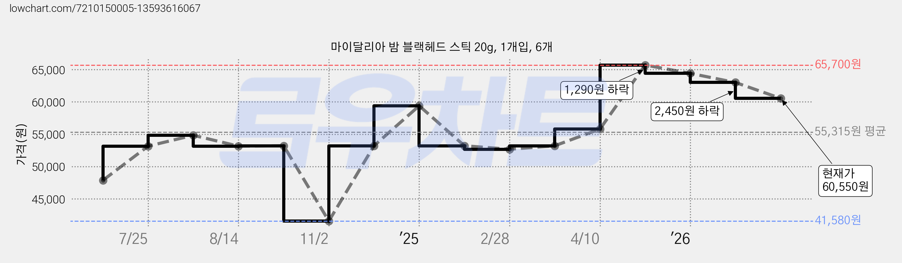 마이달리아 밤 블랙헤드 스틱 20g, 1개입, 6개 가격 변동 차트, 현재가 60,550원, 관측 최저가 41,580원