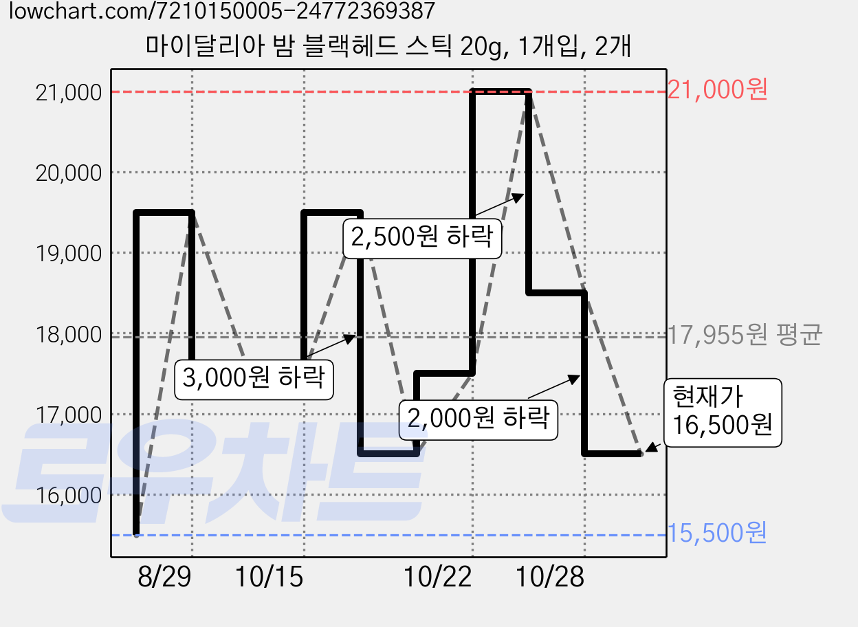 마이달리아 밤 블랙헤드 스틱 20g, 1개입, 2개 가격 변동 차트, 현재가 16,500원, 관측 최저가 15,500원
