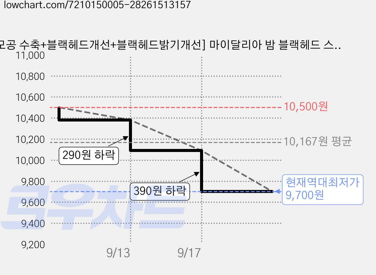 [모공 수축+블랙헤드개선+블랙헤드밝기개선] 마이달리아 밤 블랙헤드 스틱, 1개 가격 변동 차트, 현재가 9,700원, 역대최저가