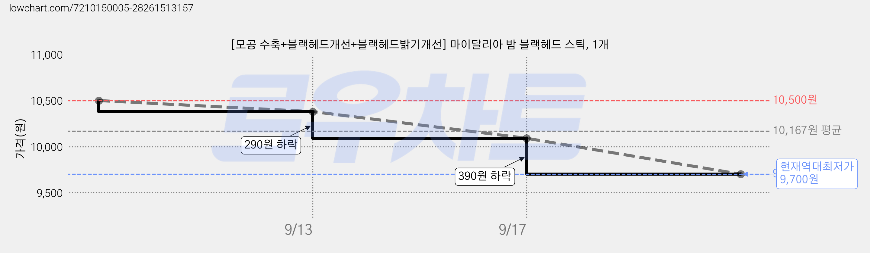 [모공 수축+블랙헤드개선+블랙헤드밝기개선] 마이달리아 밤 블랙헤드 스틱, 1개 가격 변동 차트, 현재가 9,700원, 역대최저가