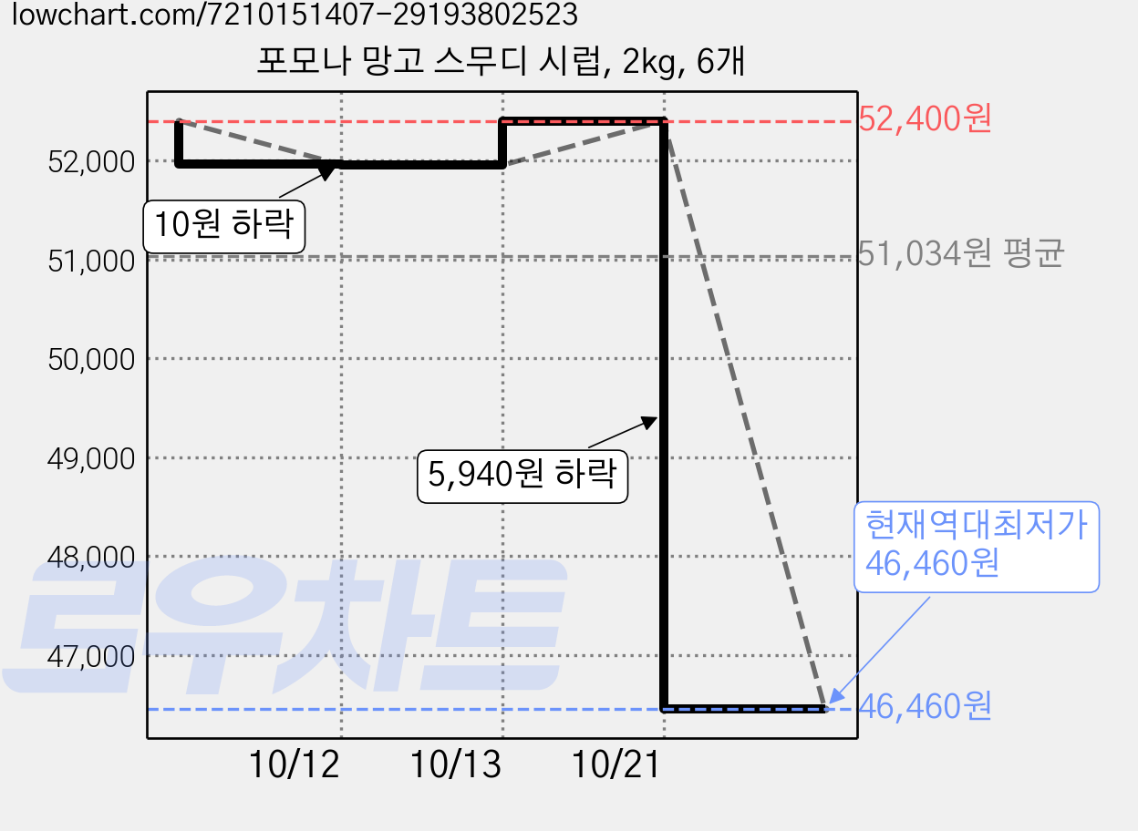 포모나 망고 스무디 시럽, 2kg, 6개 가격 변동 차트, 현재가 46,460원, 역대최저가