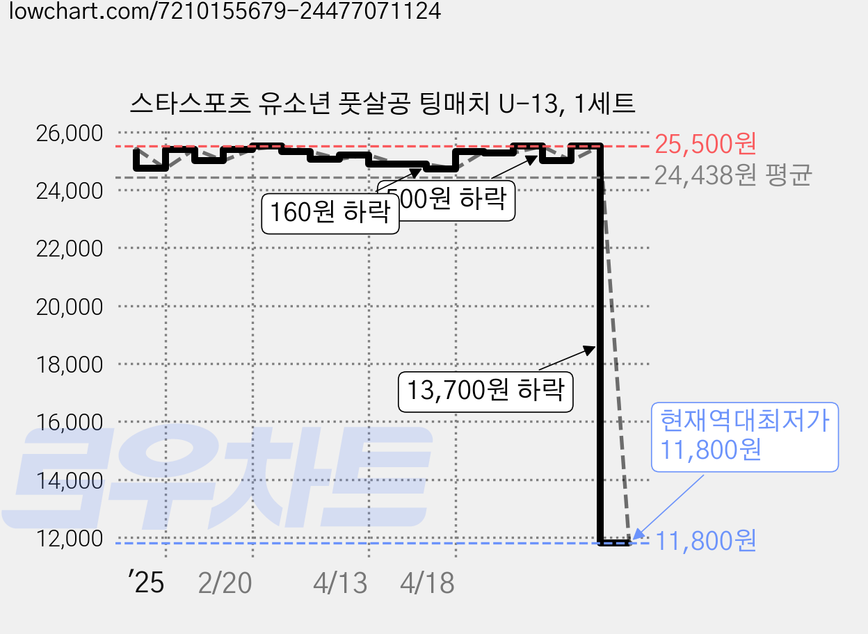 스타스포츠 유소년 풋살공 팅매치 U-13, 1세트 가격 변동 차트, 현재가 11,800원, 역대최저가