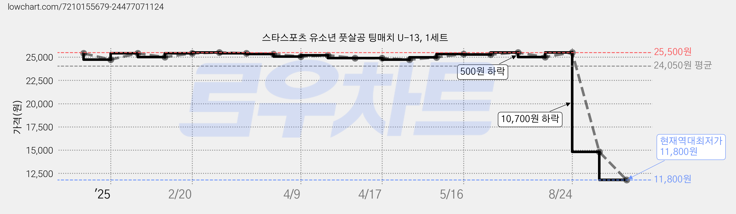 스타스포츠 유소년 풋살공 팅매치 U-13, 1세트 가격 변동 차트, 현재가 11,800원, 역대최저가