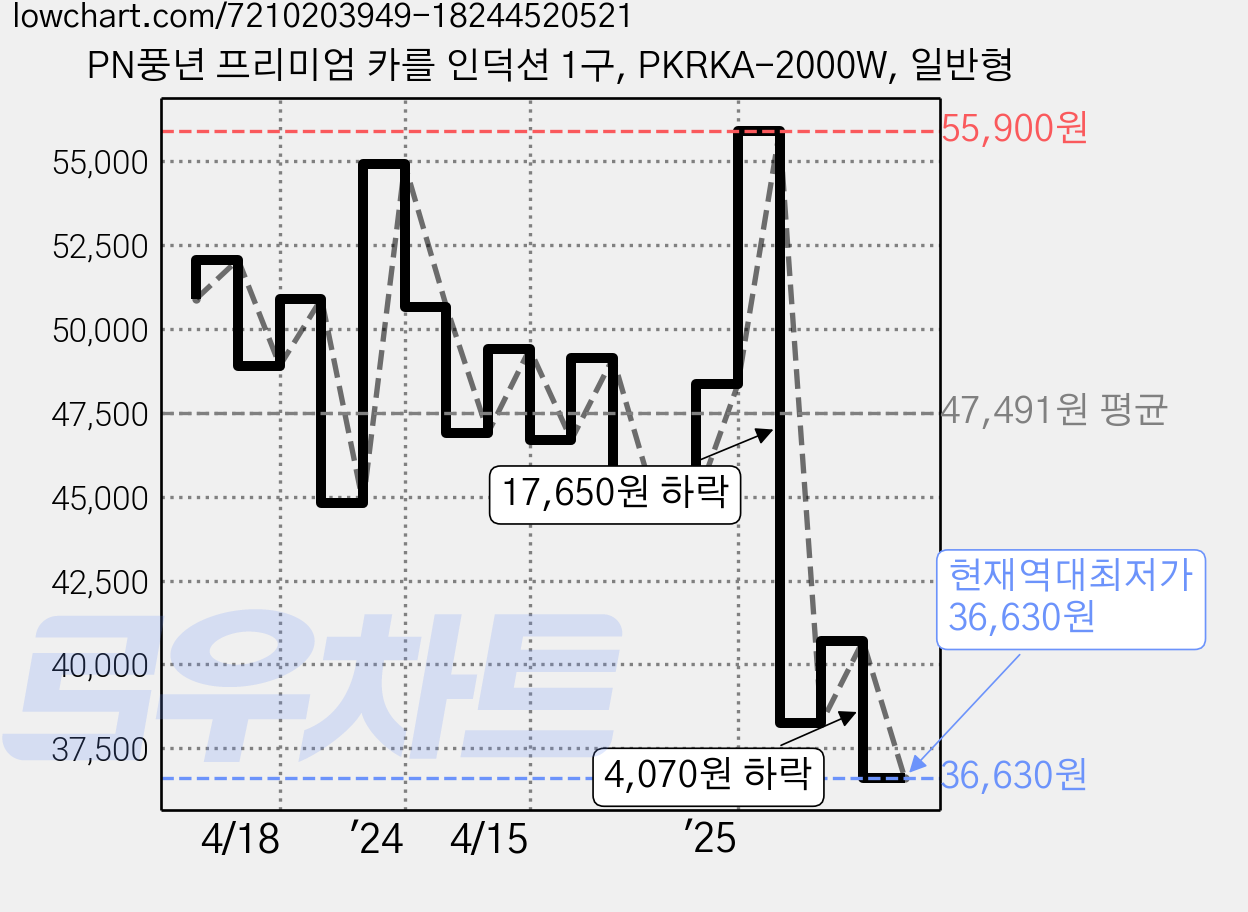PN풍년 프리미엄 카를 인덕션 1구, PKRKA-2000W, 일반형 가격 변동 차트, 현재가 36,630원, 역대최저가