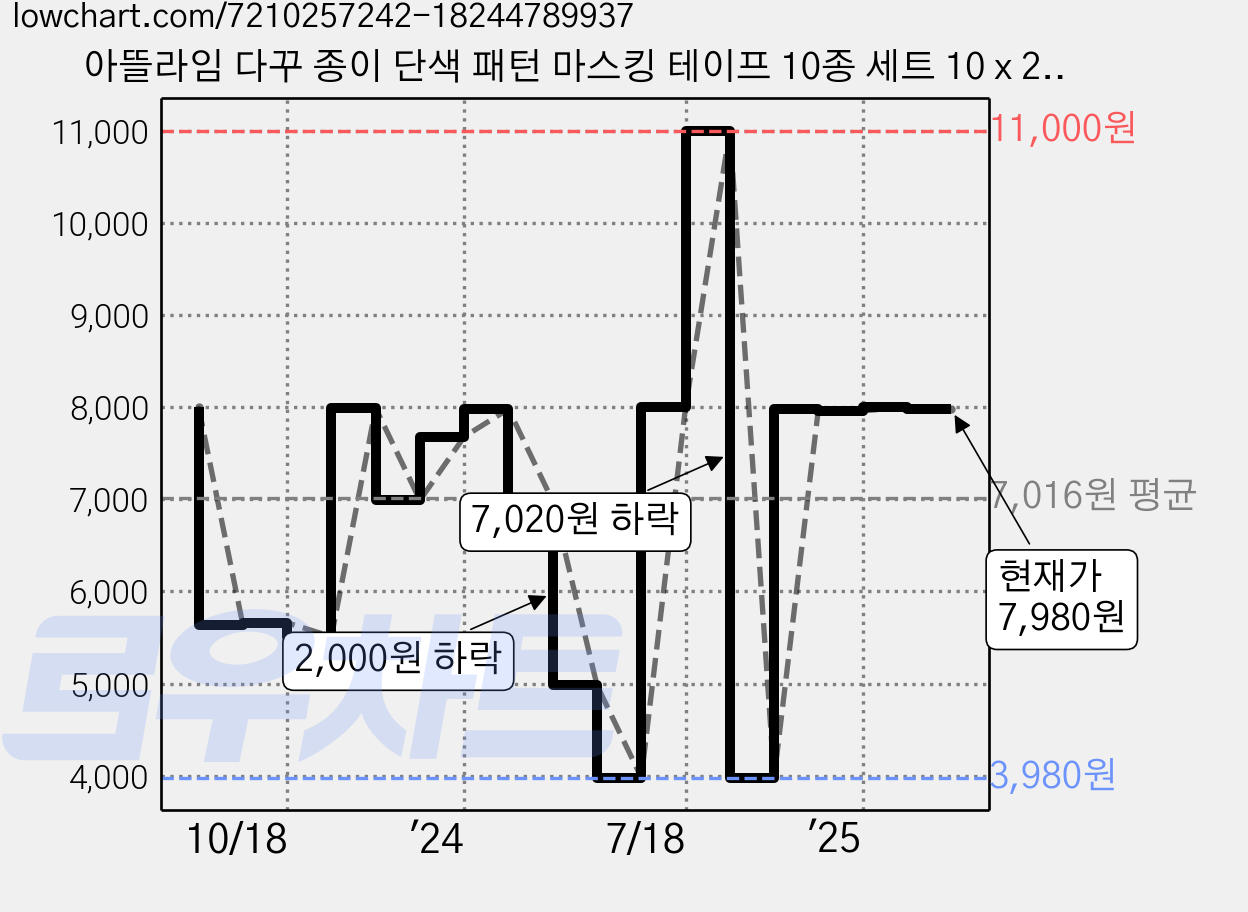 아뜰라임 다꾸 종이 단색 패턴 마스킹 테이프 10종 세트 10 x 2m 25 x 2m, 숲, 1세트 가격 변동 차트, 현재가 7,980원, 관측 최저가 3,980원
