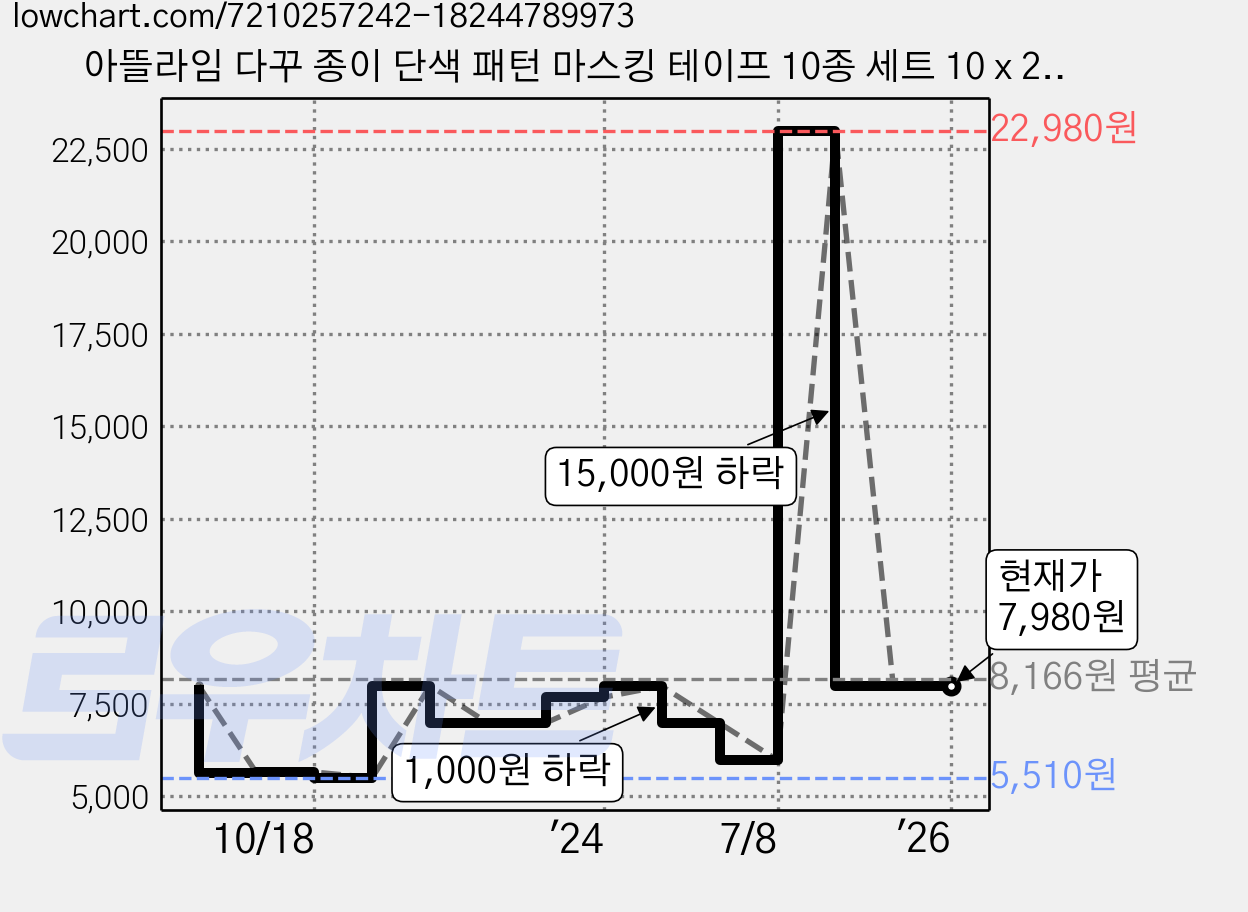 아뜰라임 다꾸 종이 단색 패턴 마스킹 테이프 10종 세트 10 x 2m 25 x 2m, 이브닝, 1세트 가격 변동 차트, 현재가 7,980원, 관측 최저가 5,510원