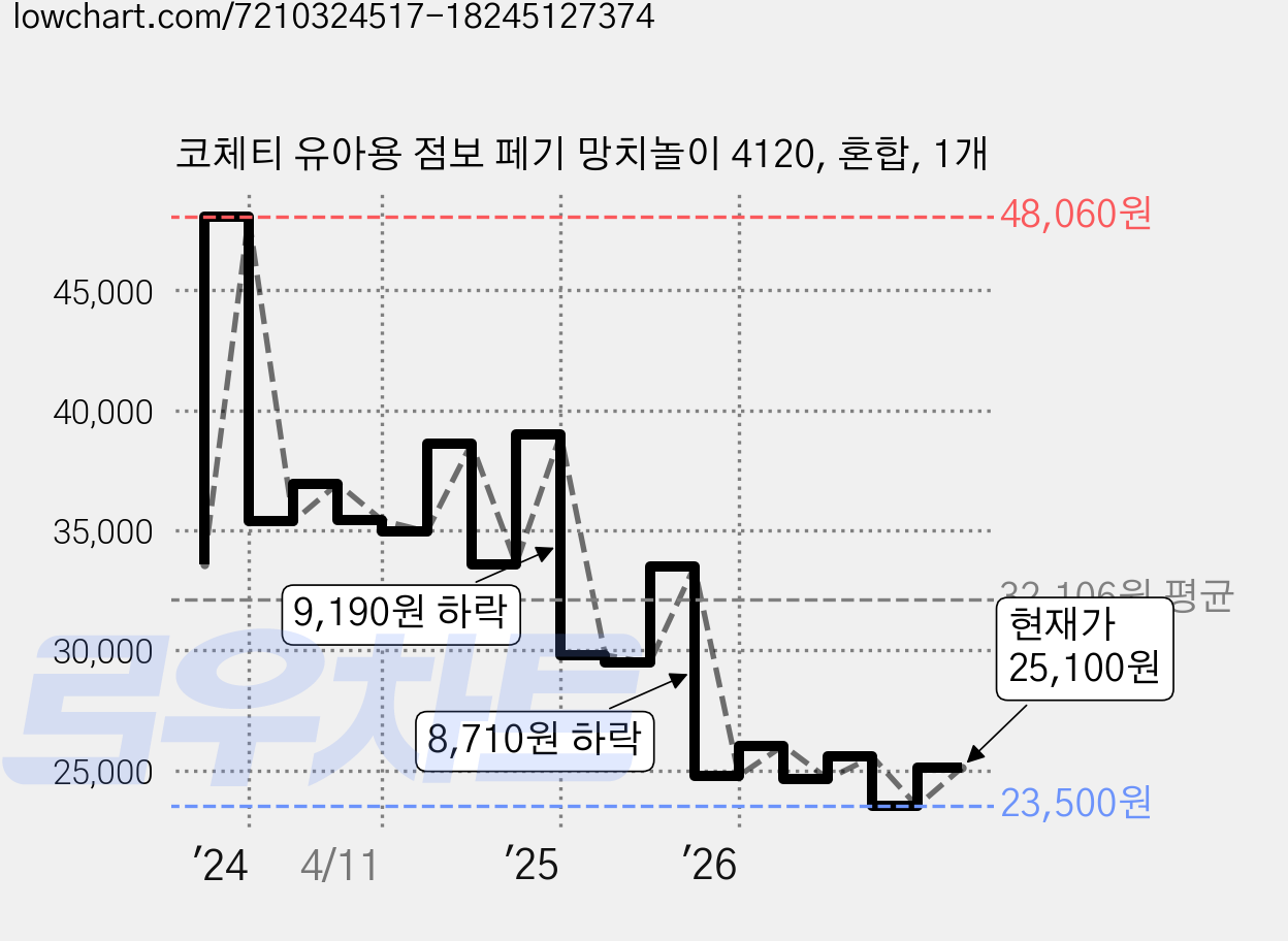 코체티 유아용 점보 페기 망치놀이 4120, 혼합, 1개 가격 변동 차트, 현재가 25,100원, 관측 최저가 23,500원