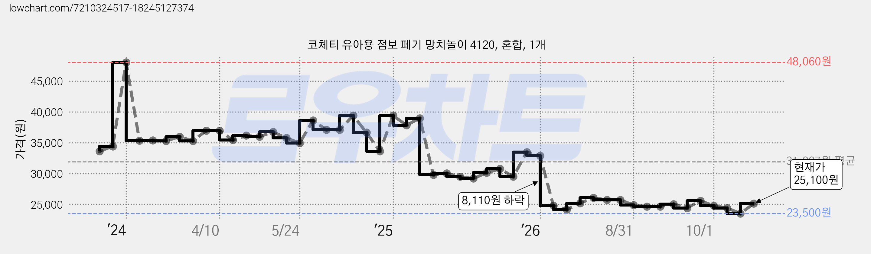 코체티 유아용 점보 페기 망치놀이 4120, 혼합, 1개 가격 변동 차트, 현재가 25,100원, 관측 최저가 23,500원
