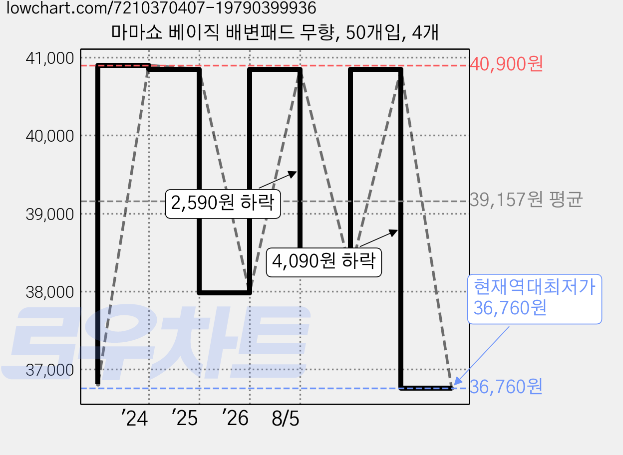 마마쇼 베이직 배변패드 무향, 50개입, 4개 가격 변동 차트, 현재가 36,760원, 역대최저가