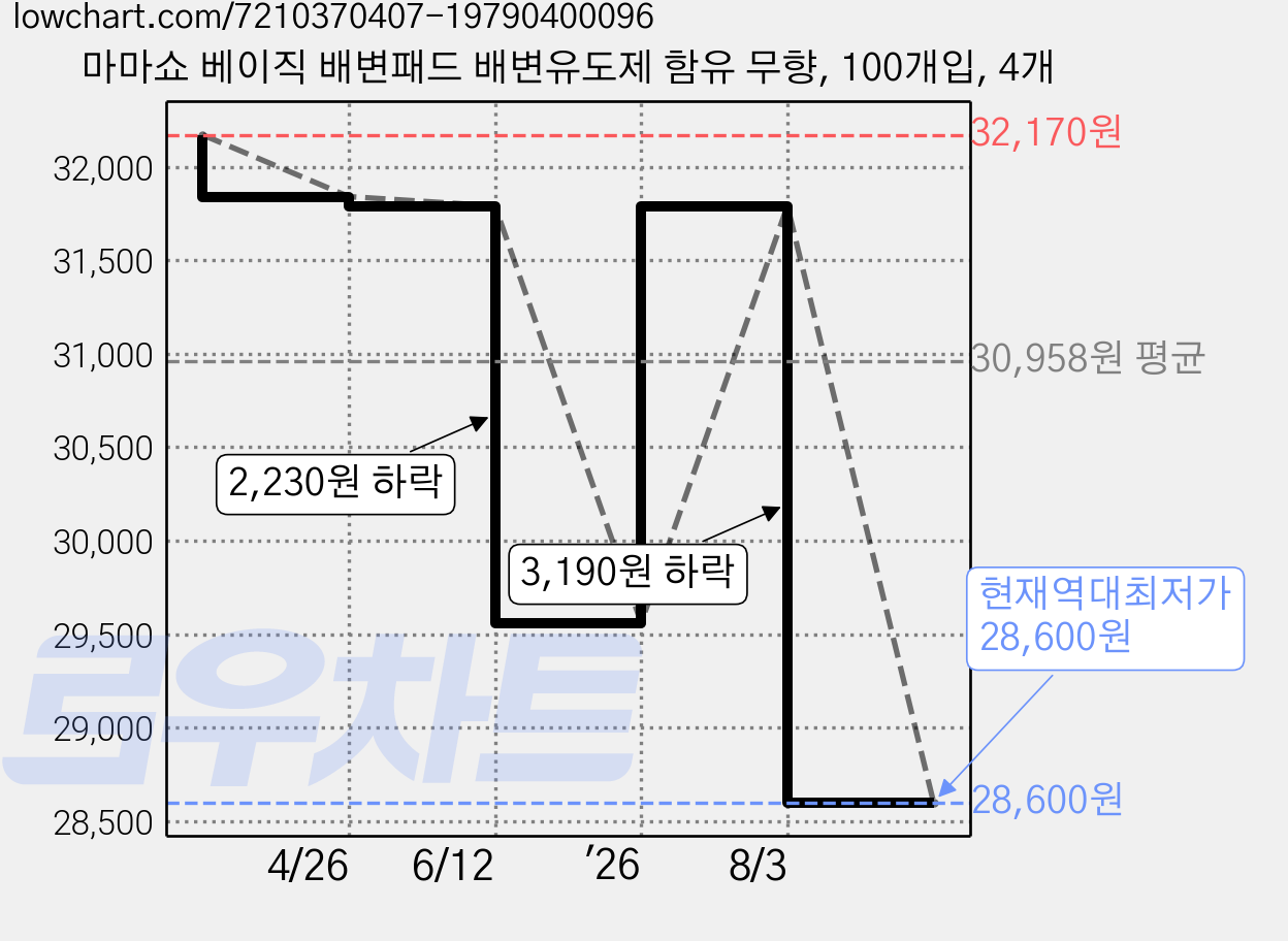 마마쇼 베이직 배변패드 배변유도제 함유 무향, 100개입, 4개 가격 변동 차트, 현재가 28,600원, 역대최저가