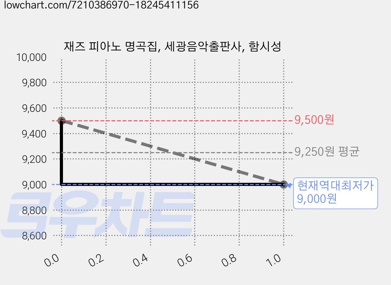 재즈 피아노 명곡집, 세광음악출판사, 함시성 가격 변동 차트, 현재가 9,000원, 역대최저가