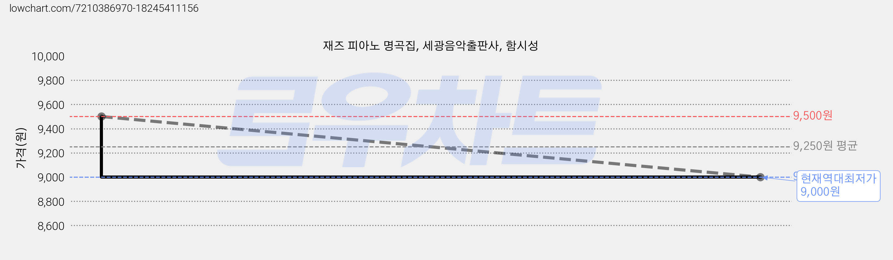 재즈 피아노 명곡집, 세광음악출판사, 함시성 가격 변동 차트, 현재가 9,000원, 역대최저가