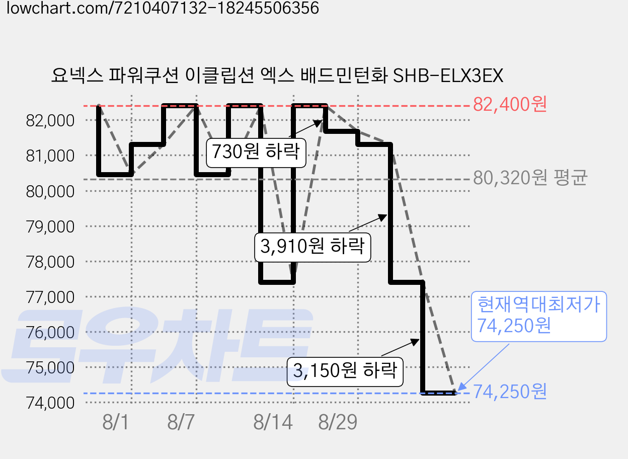 요넥스 파워쿠션 이클립션 엑스 배드민턴화 SHB-ELX3EX 가격 변동 차트, 현재가 74,250원, 역대최저가