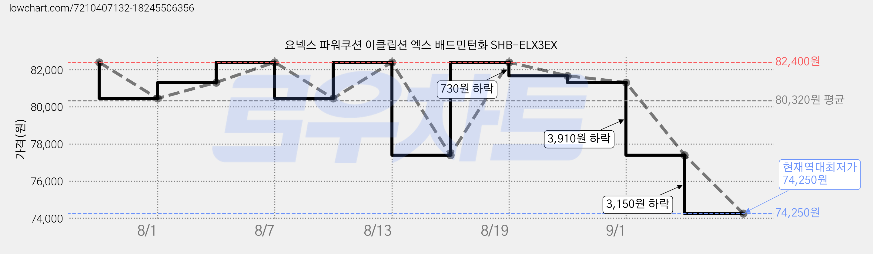 요넥스 파워쿠션 이클립션 엑스 배드민턴화 SHB-ELX3EX 가격 변동 차트, 현재가 74,250원, 역대최저가