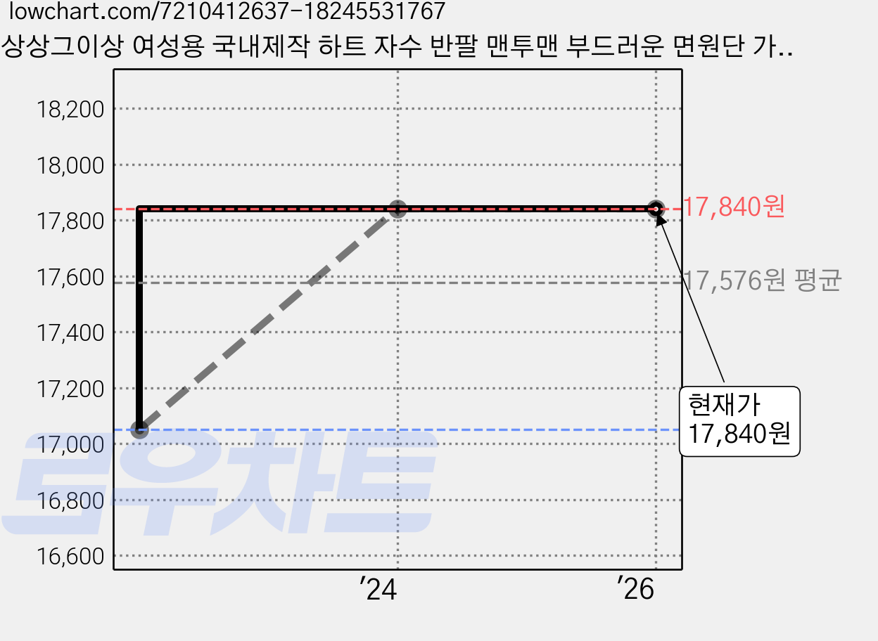 상상그이상 여성용 국내제작 하트 자수 반팔 맨투맨 부드러운 면원단 가볍게 코디하기 좋은 러블리한 레터링 디자인 간절기 맨투맨 데일리템 가격 변동 차트, 현재가 17,840원, 역대최저가