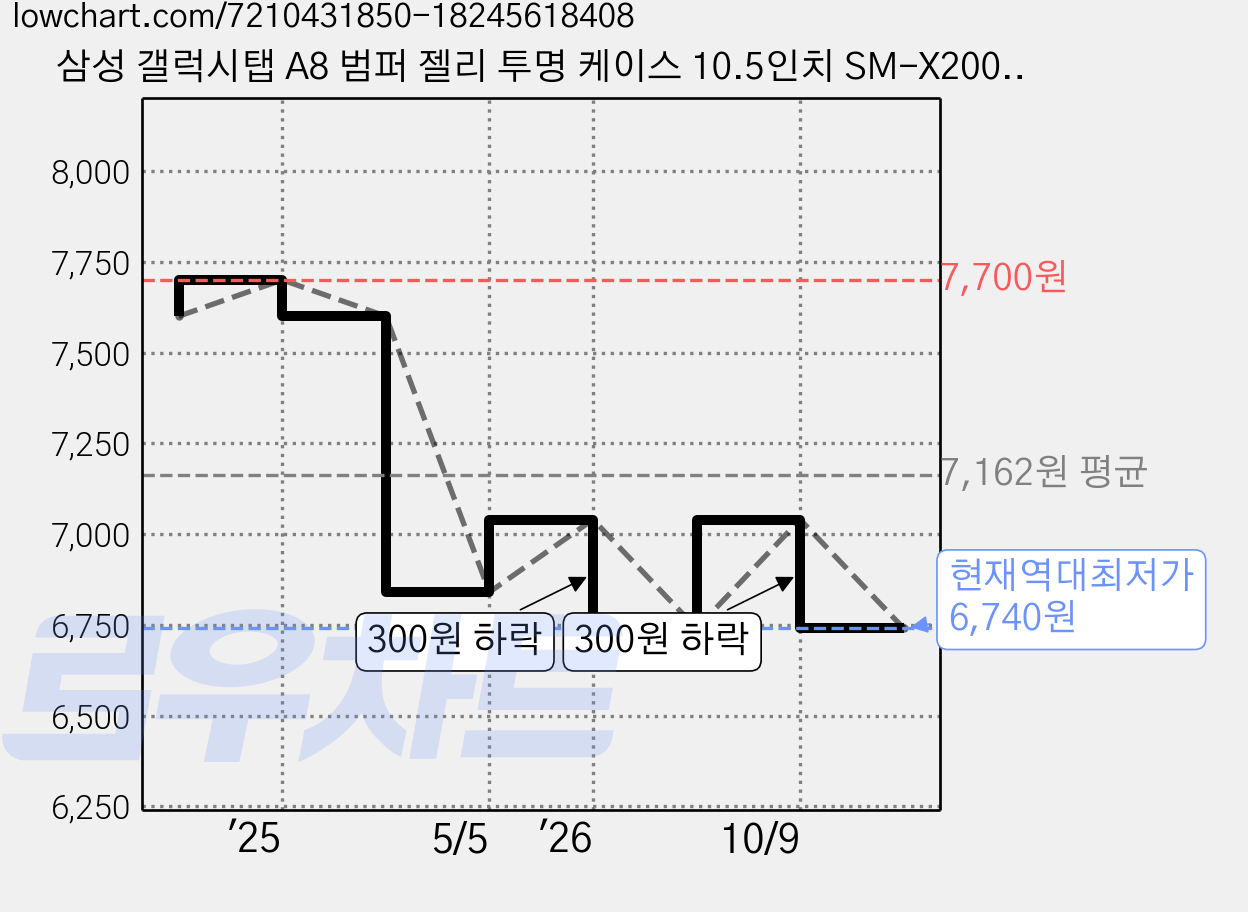 삼성 갤럭시탭 A8 범퍼 젤리 투명 케이스 10.5인치 SM-X200 / X205 가격 변동 차트, 현재가 6,740원, 역대최저가