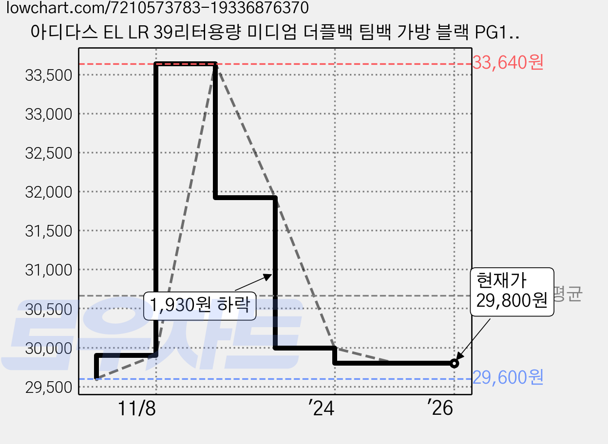 아디다스 EL LR 39리터용량 미디엄 더플백 팀백 가방 블랙 PG1991 가격 변동 차트, 현재가 29,800원, 역대최저가